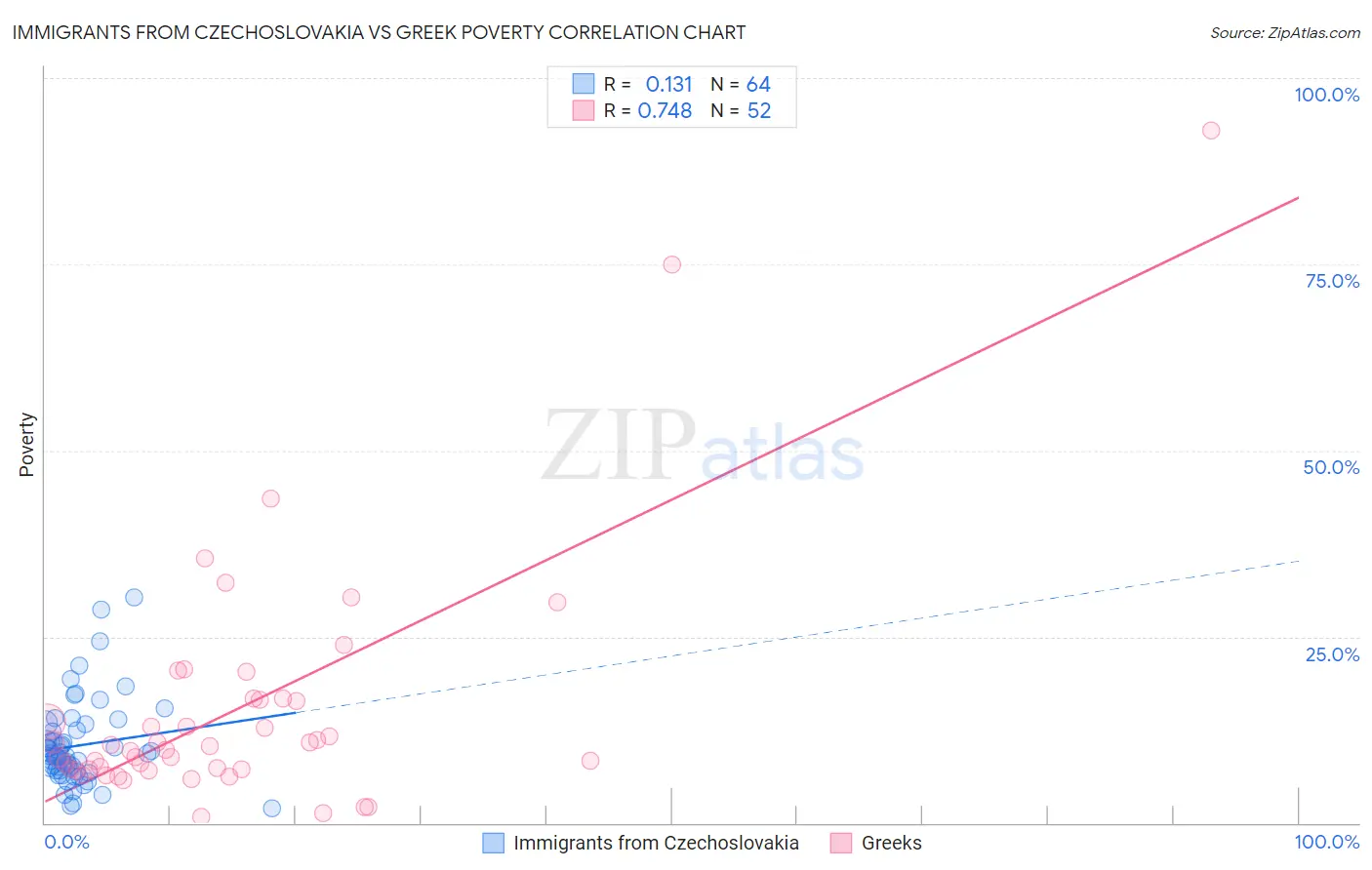 Immigrants from Czechoslovakia vs Greek Poverty