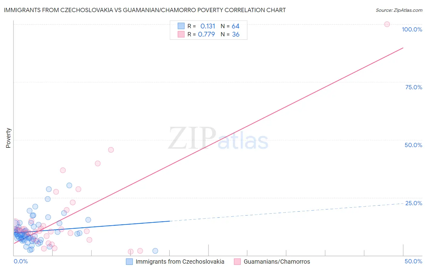 Immigrants from Czechoslovakia vs Guamanian/Chamorro Poverty