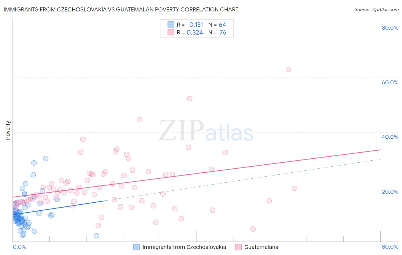 Immigrants from Czechoslovakia vs Guatemalan Poverty