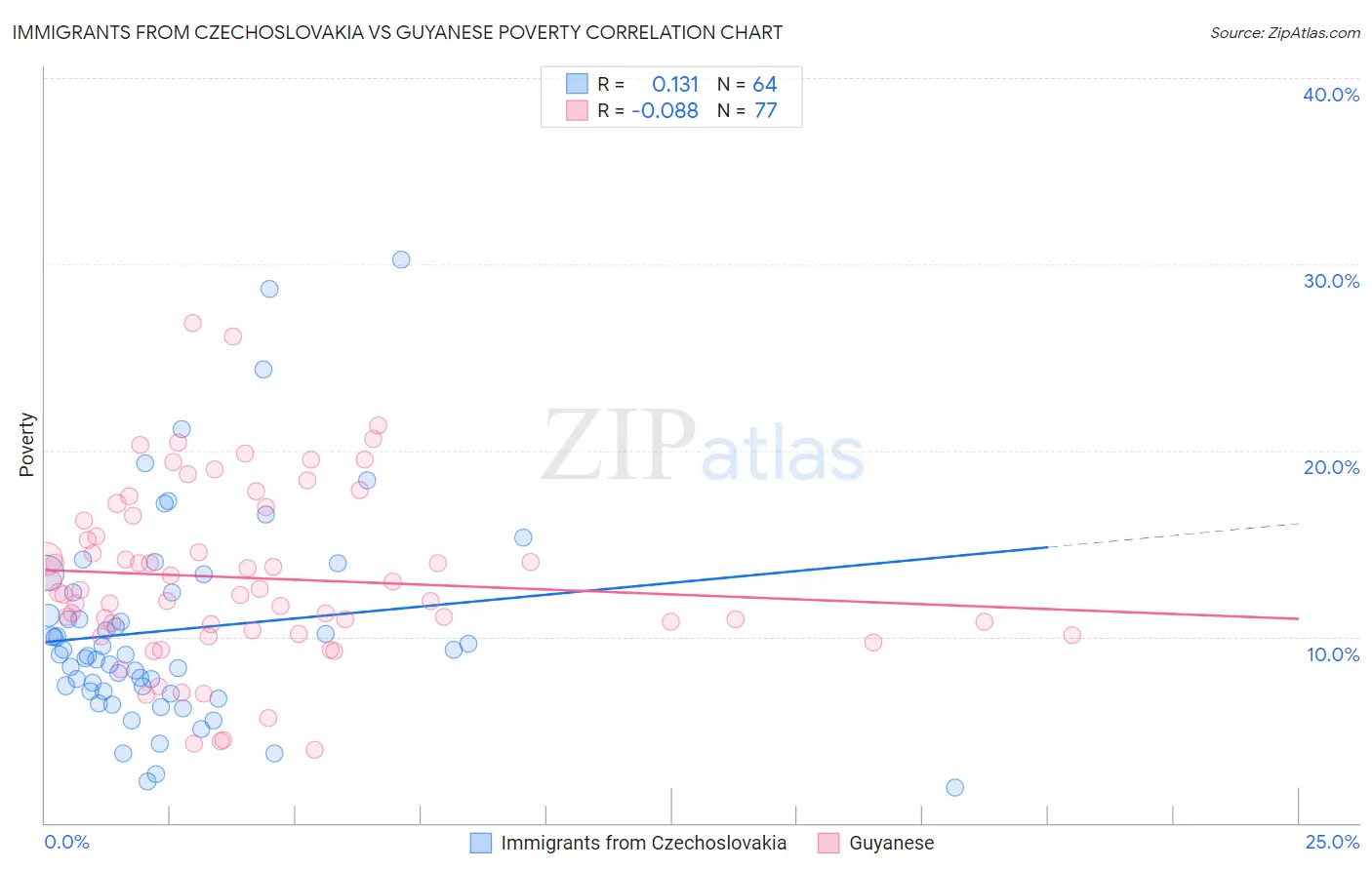 Immigrants from Czechoslovakia vs Guyanese Poverty