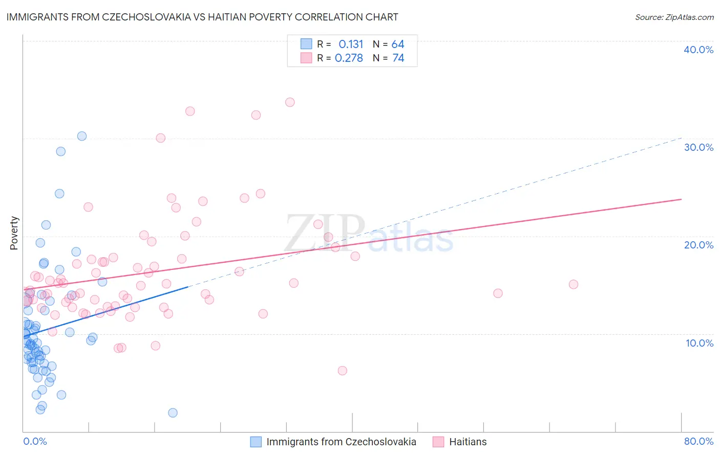 Immigrants from Czechoslovakia vs Haitian Poverty
