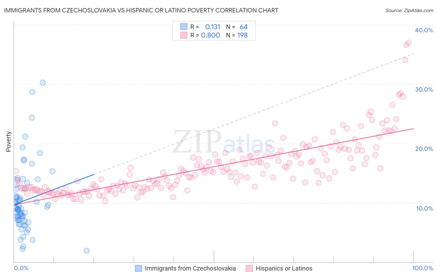 Immigrants from Czechoslovakia vs Hispanic or Latino Poverty