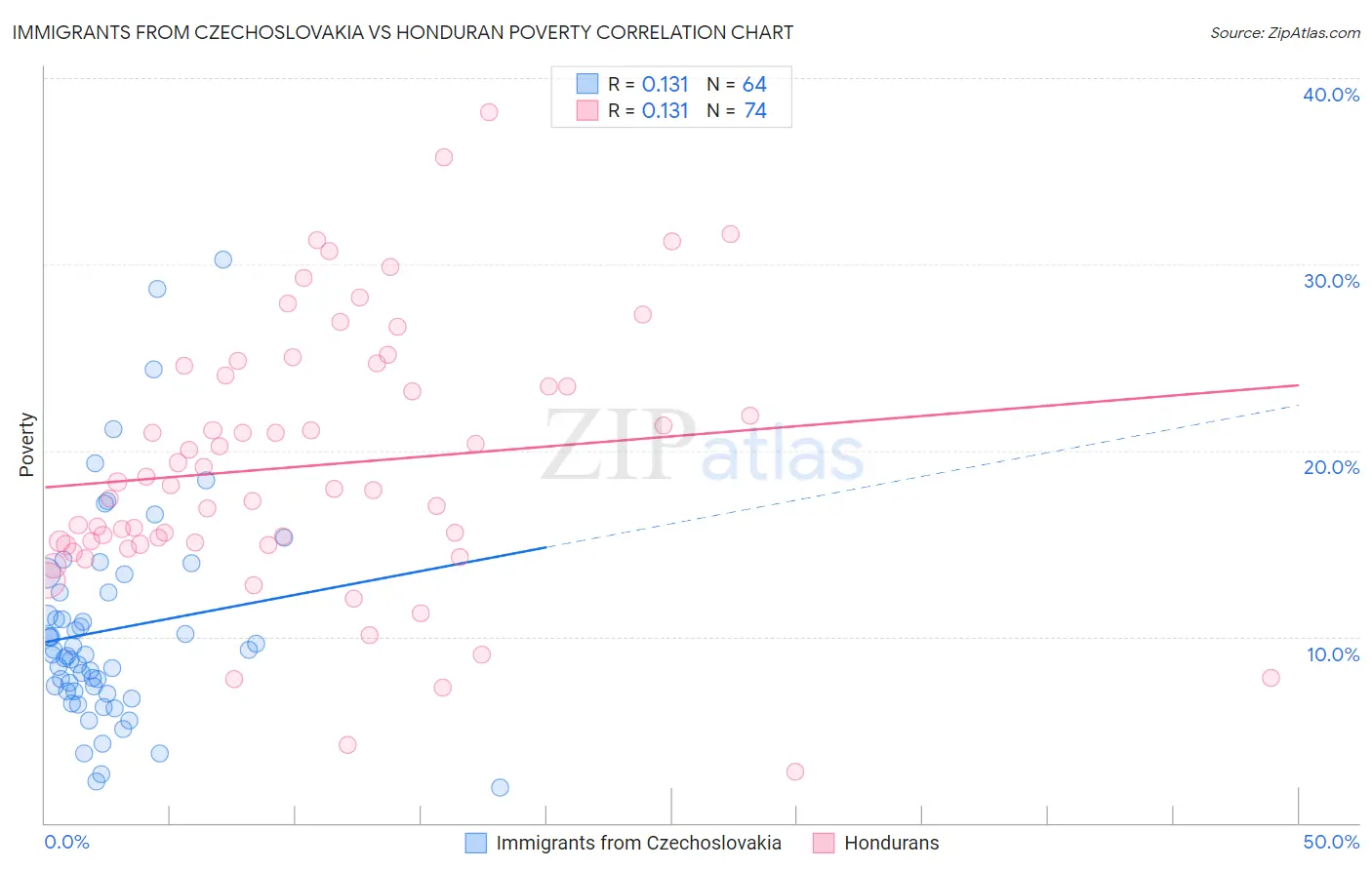 Immigrants from Czechoslovakia vs Honduran Poverty