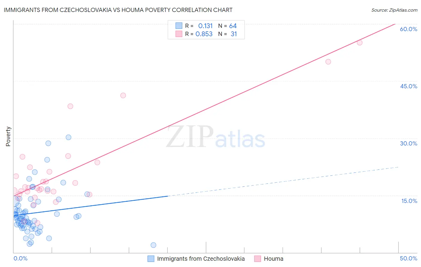 Immigrants from Czechoslovakia vs Houma Poverty