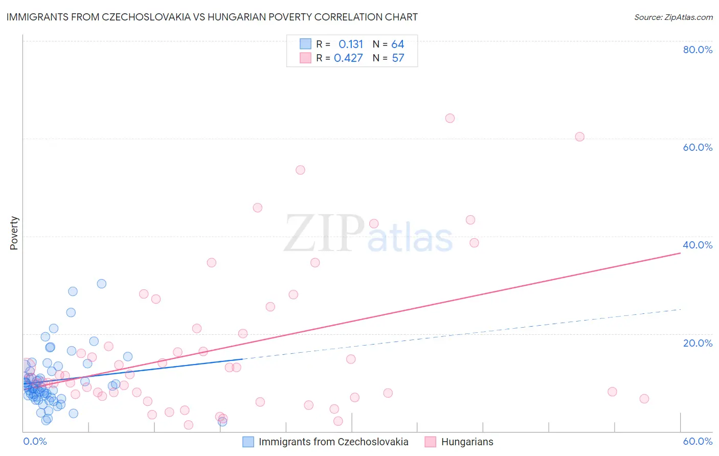 Immigrants from Czechoslovakia vs Hungarian Poverty