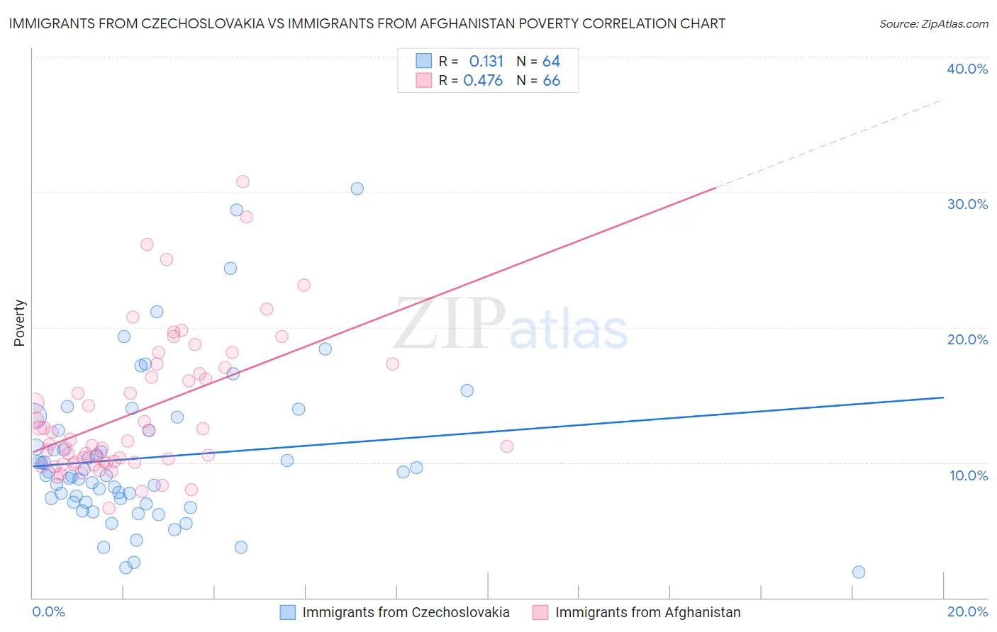 Immigrants from Czechoslovakia vs Immigrants from Afghanistan Poverty