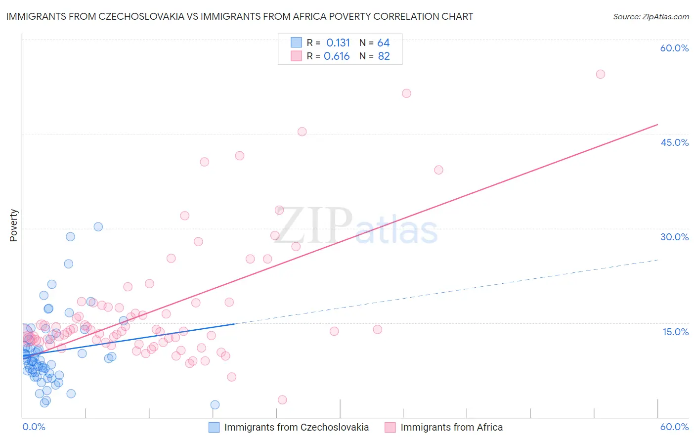 Immigrants from Czechoslovakia vs Immigrants from Africa Poverty