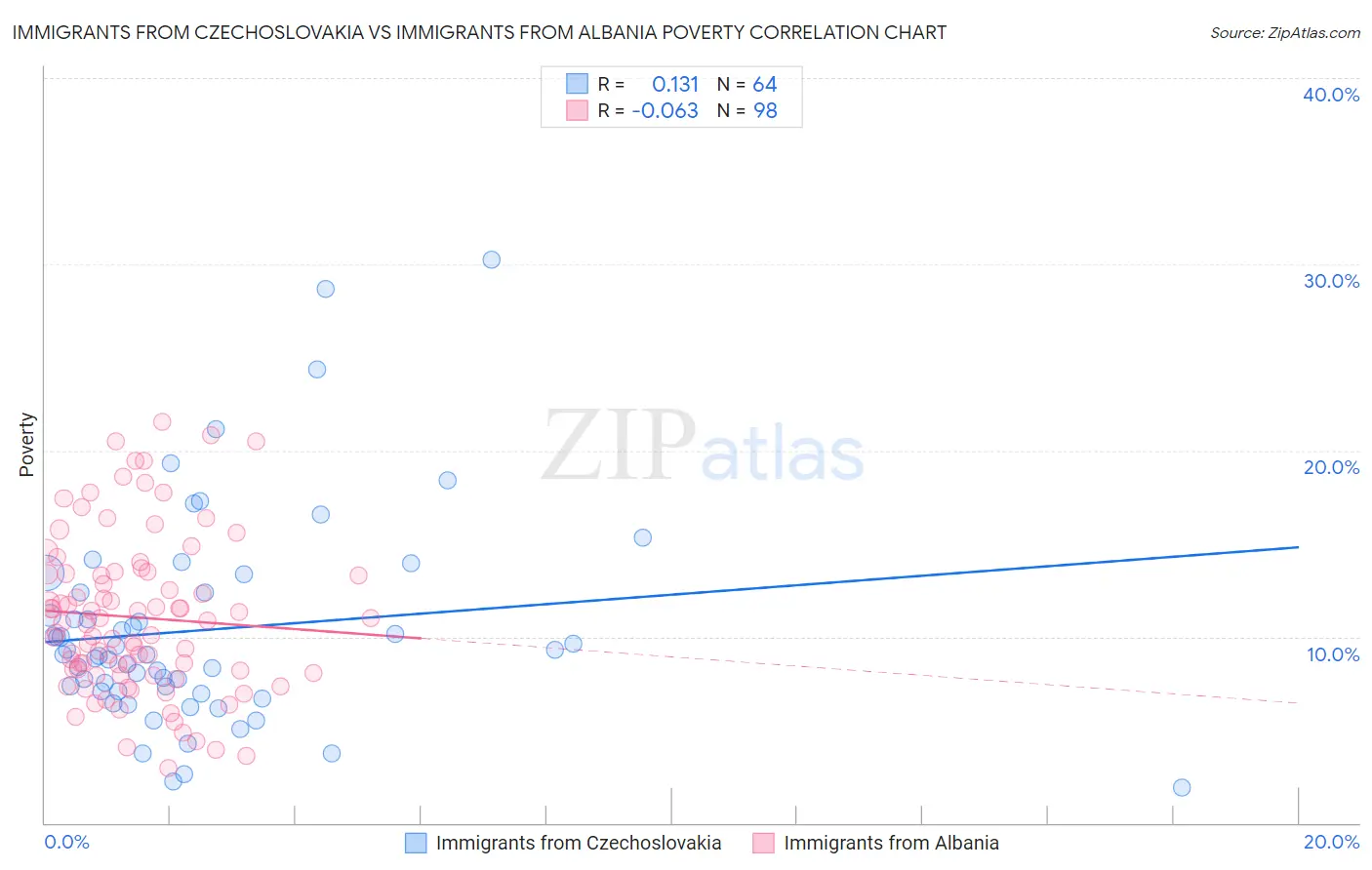 Immigrants from Czechoslovakia vs Immigrants from Albania Poverty