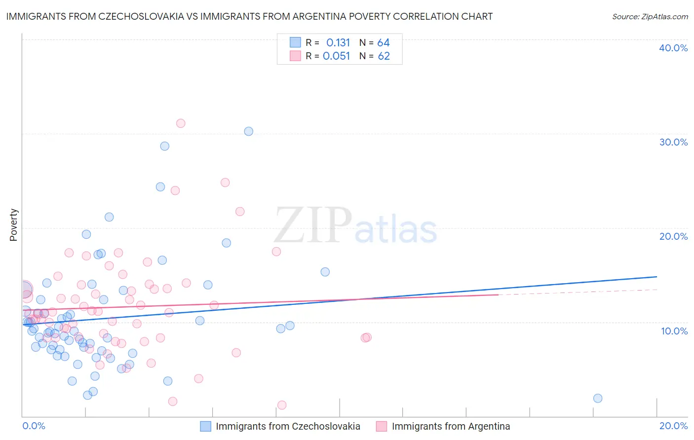 Immigrants from Czechoslovakia vs Immigrants from Argentina Poverty