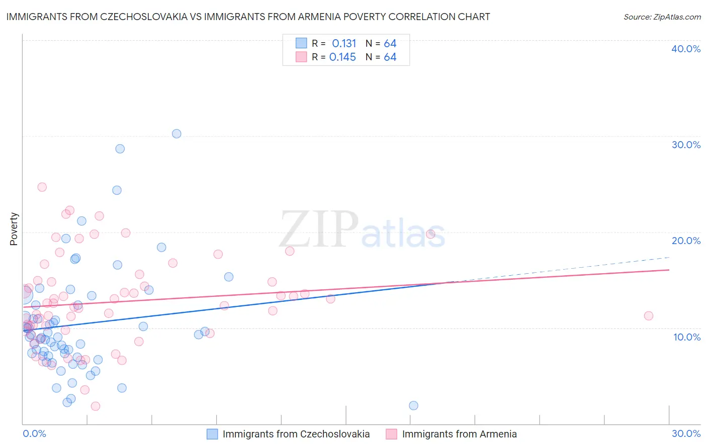 Immigrants from Czechoslovakia vs Immigrants from Armenia Poverty