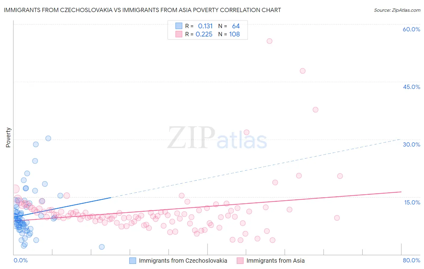 Immigrants from Czechoslovakia vs Immigrants from Asia Poverty