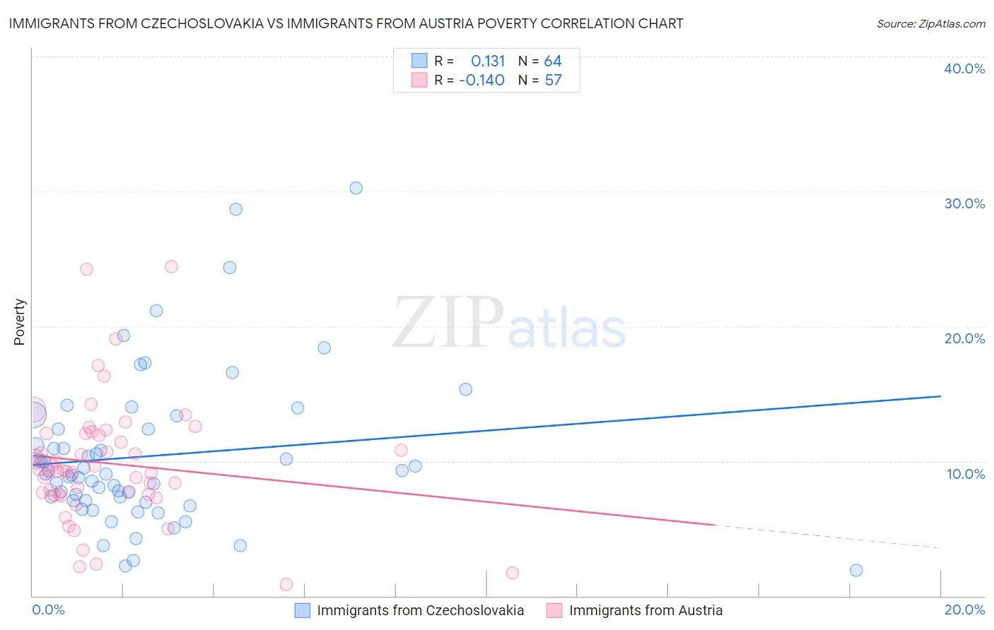 Immigrants from Czechoslovakia vs Immigrants from Austria Poverty