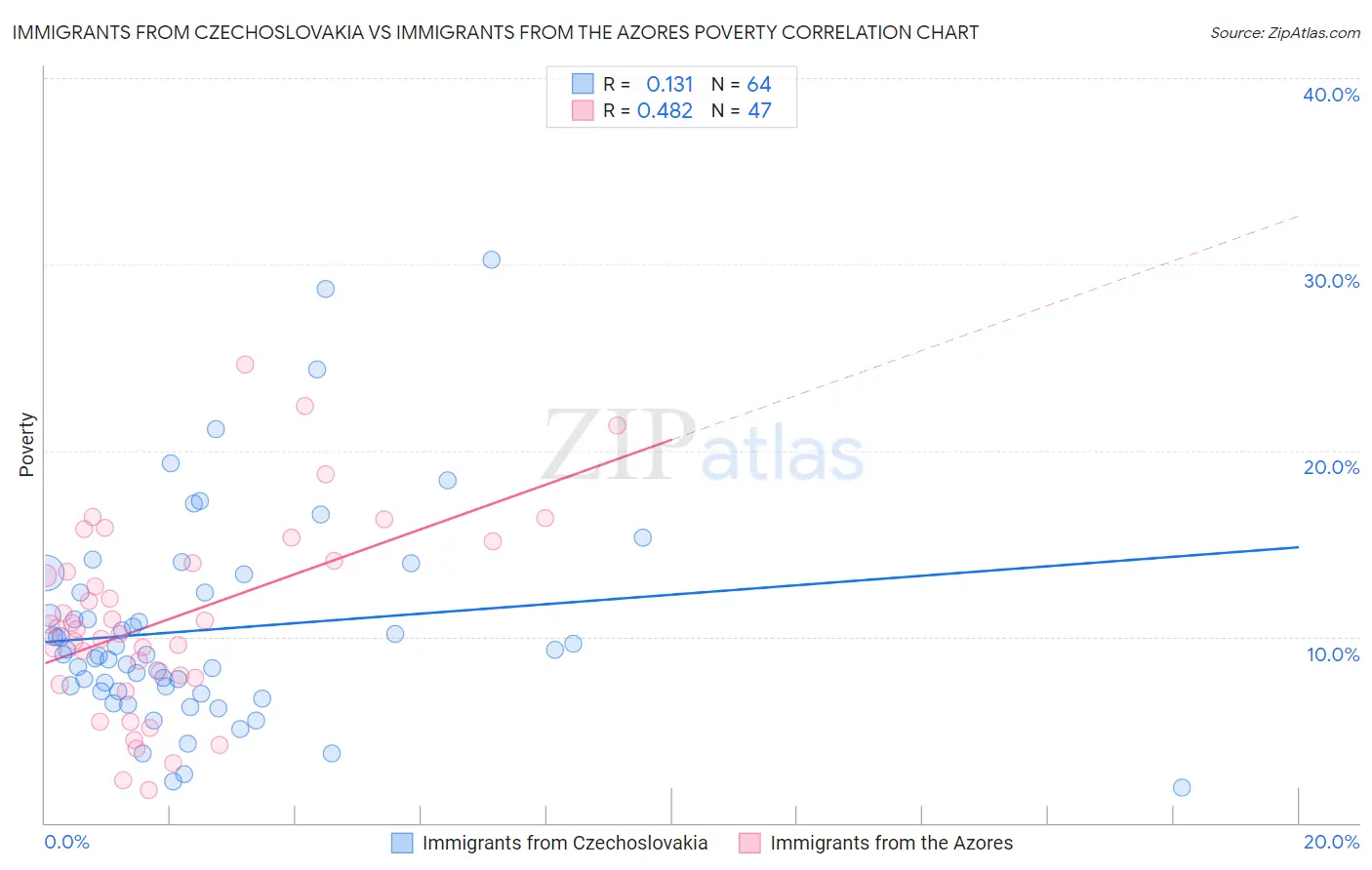 Immigrants from Czechoslovakia vs Immigrants from the Azores Poverty