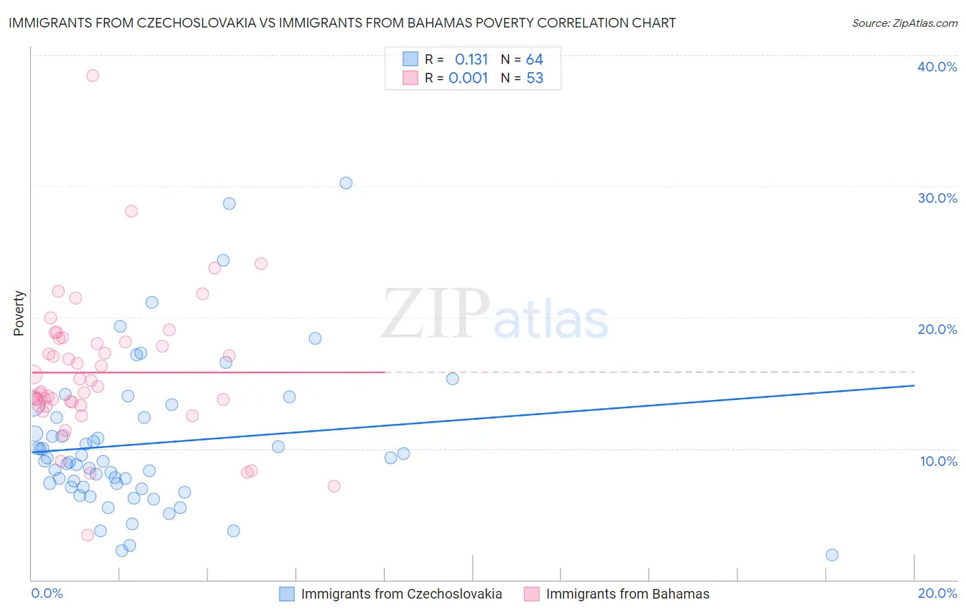Immigrants from Czechoslovakia vs Immigrants from Bahamas Poverty