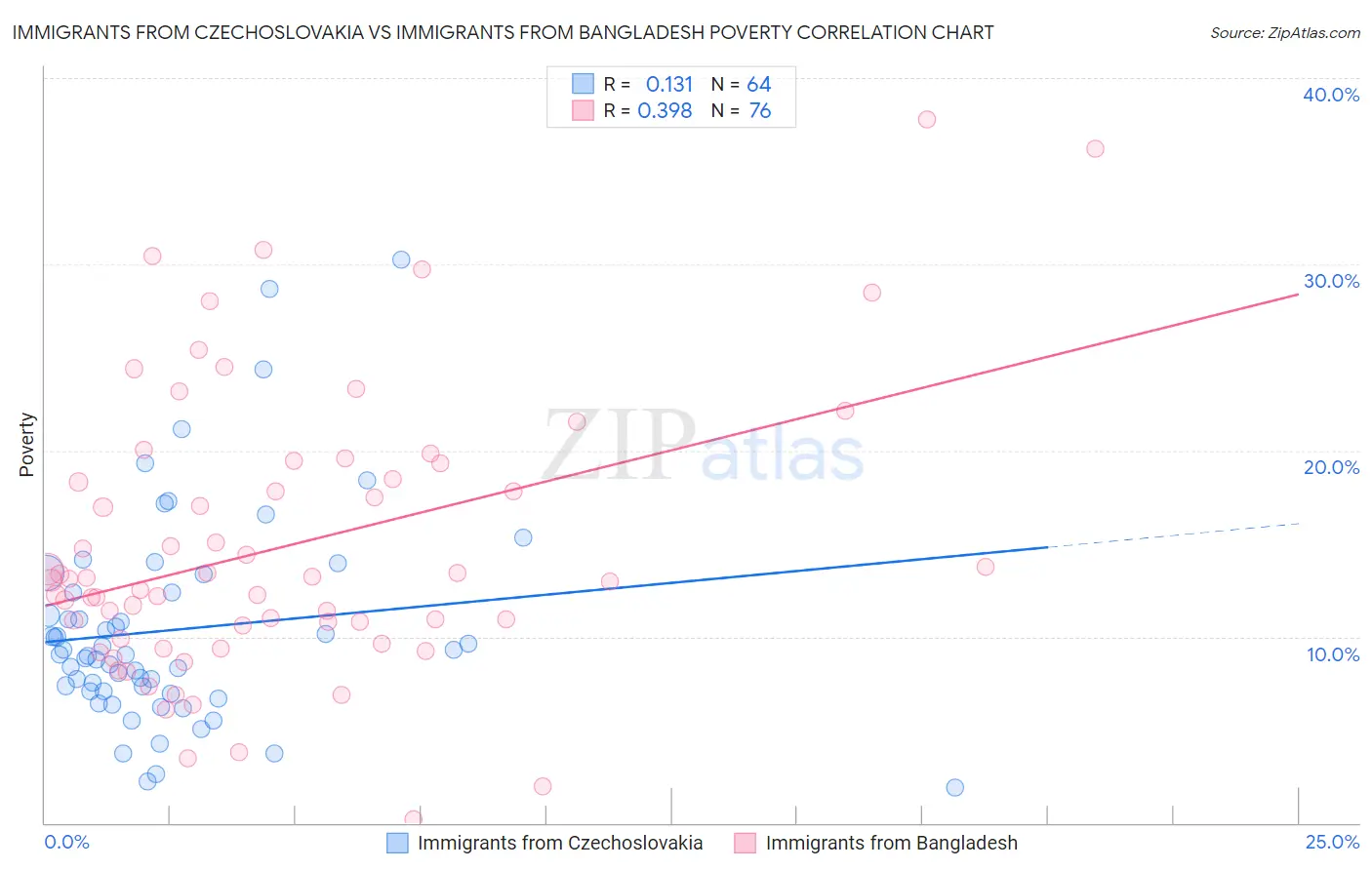 Immigrants from Czechoslovakia vs Immigrants from Bangladesh Poverty