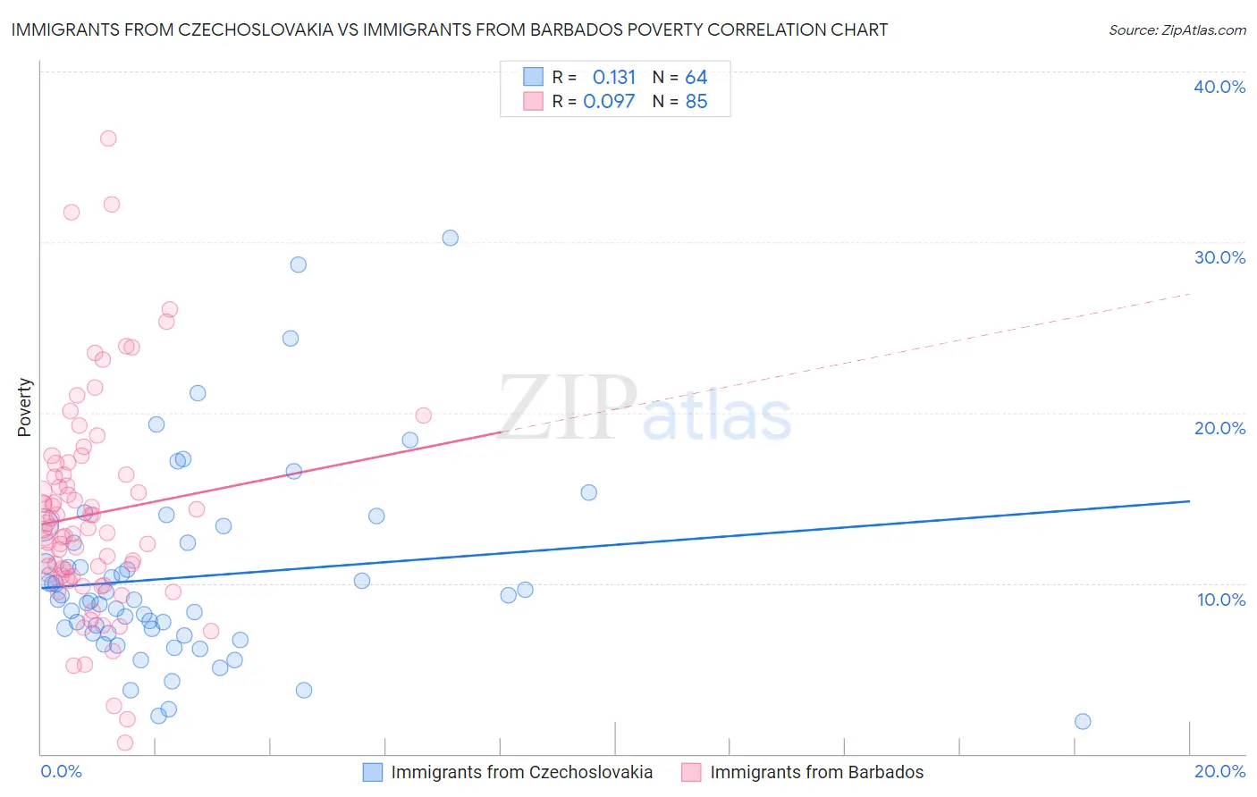 Immigrants from Czechoslovakia vs Immigrants from Barbados Poverty