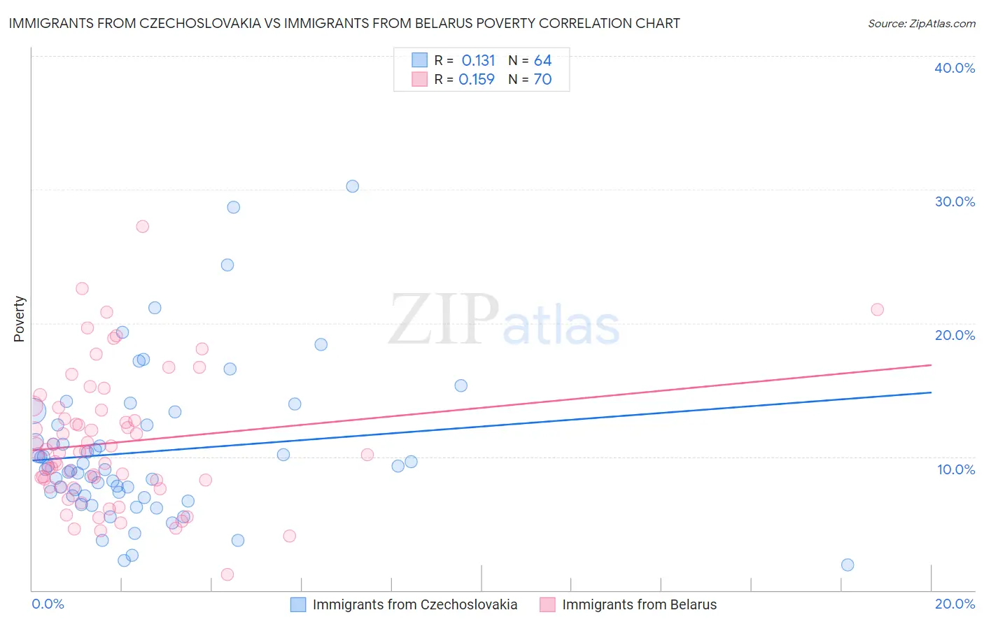 Immigrants from Czechoslovakia vs Immigrants from Belarus Poverty