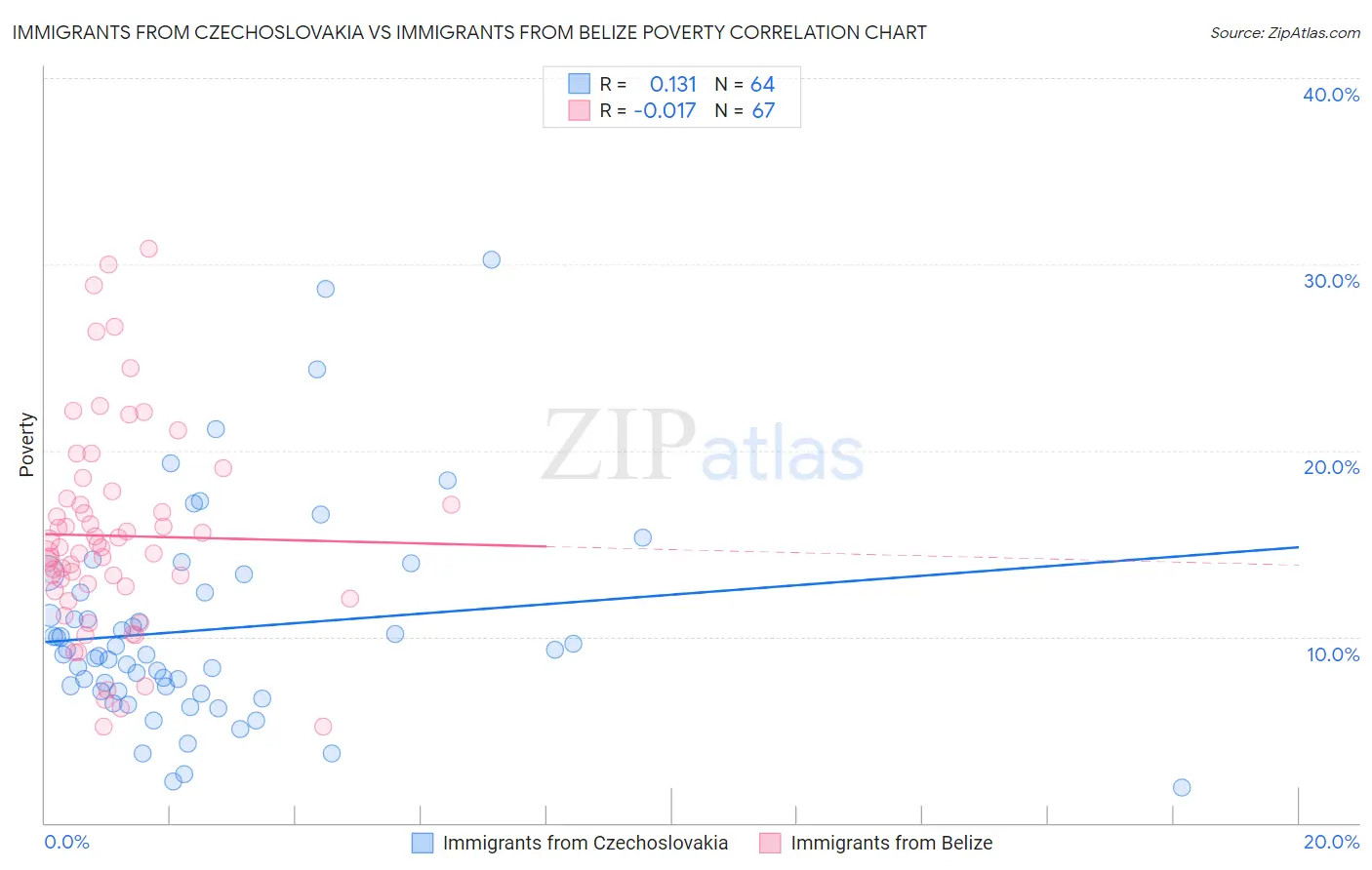 Immigrants from Czechoslovakia vs Immigrants from Belize Poverty