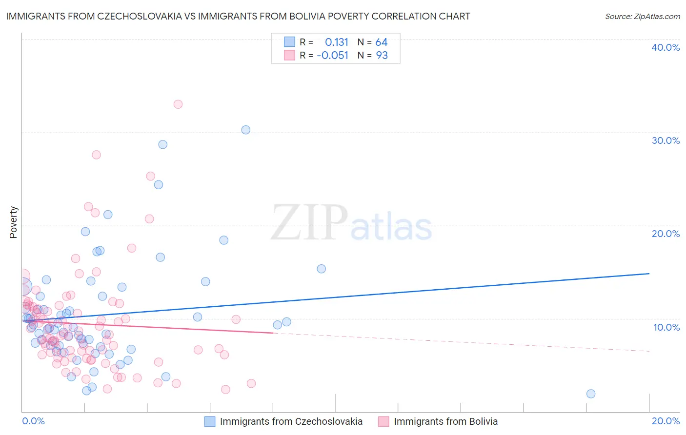 Immigrants from Czechoslovakia vs Immigrants from Bolivia Poverty