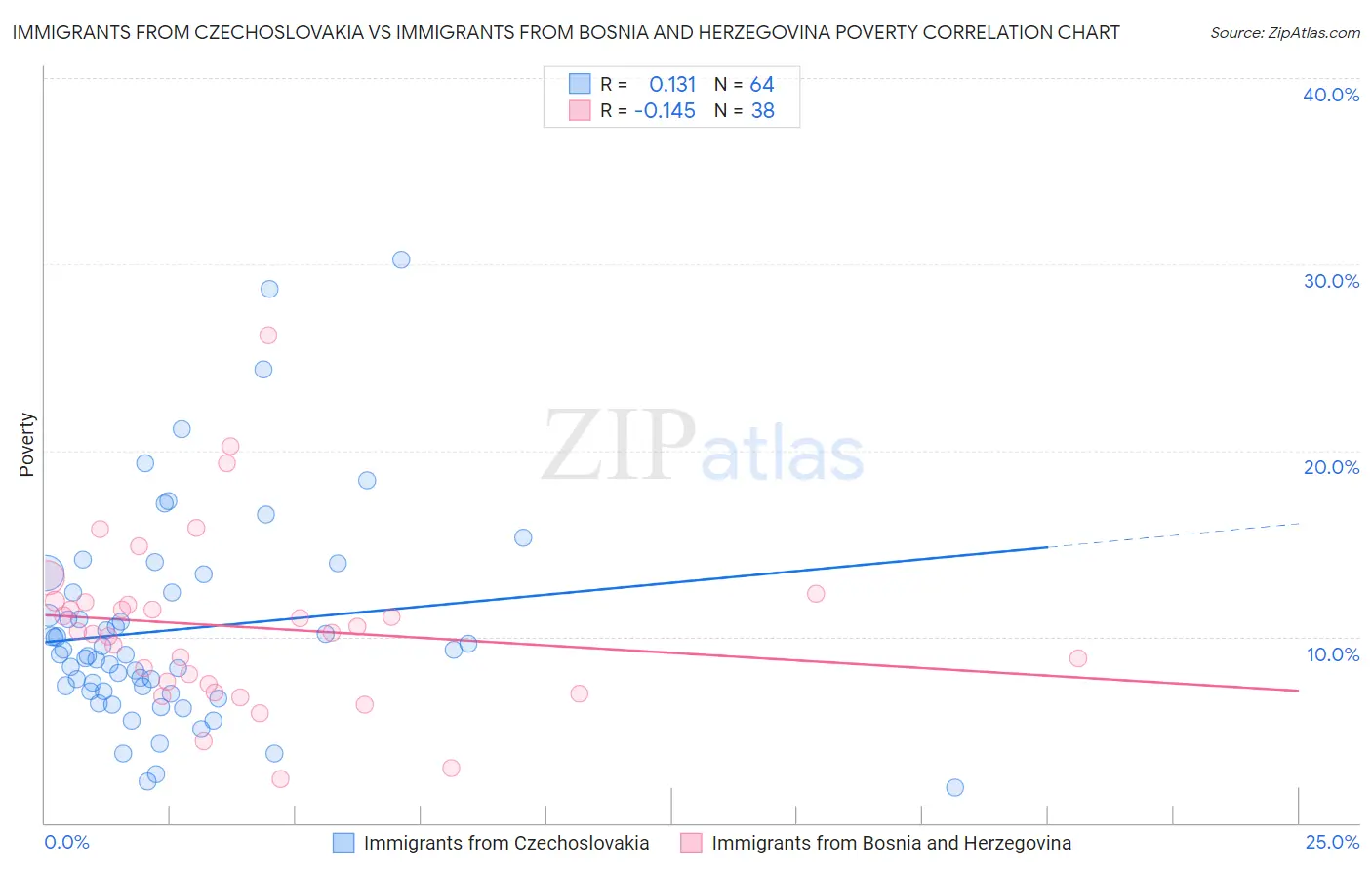 Immigrants from Czechoslovakia vs Immigrants from Bosnia and Herzegovina Poverty