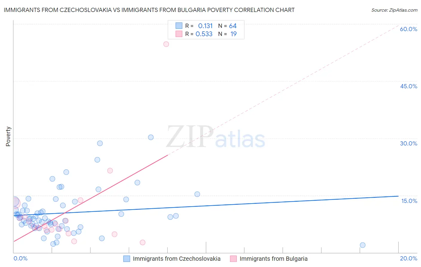 Immigrants from Czechoslovakia vs Immigrants from Bulgaria Poverty