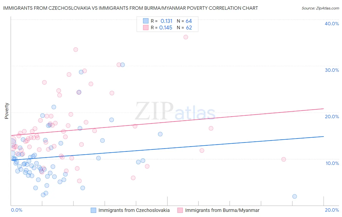 Immigrants from Czechoslovakia vs Immigrants from Burma/Myanmar Poverty