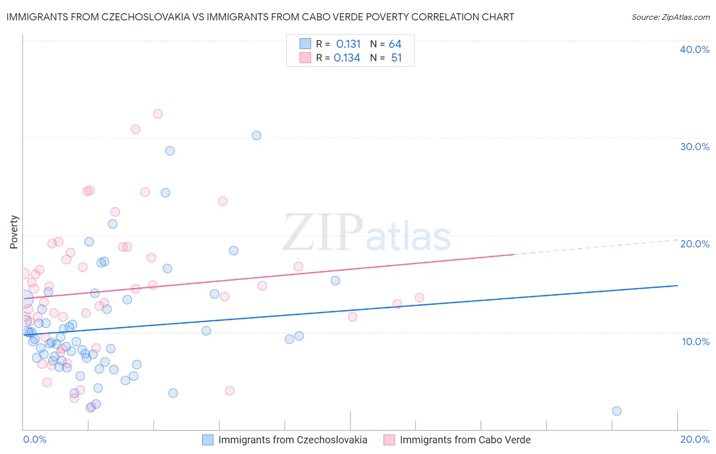 Immigrants from Czechoslovakia vs Immigrants from Cabo Verde Poverty