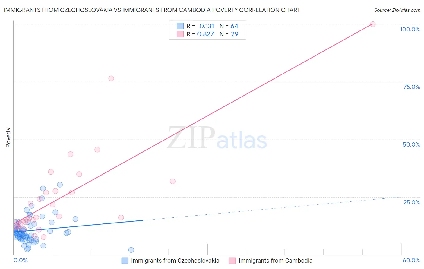 Immigrants from Czechoslovakia vs Immigrants from Cambodia Poverty