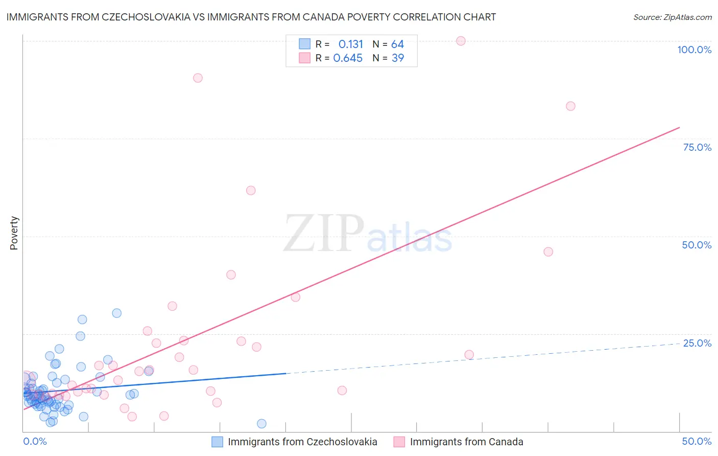 Immigrants from Czechoslovakia vs Immigrants from Canada Poverty