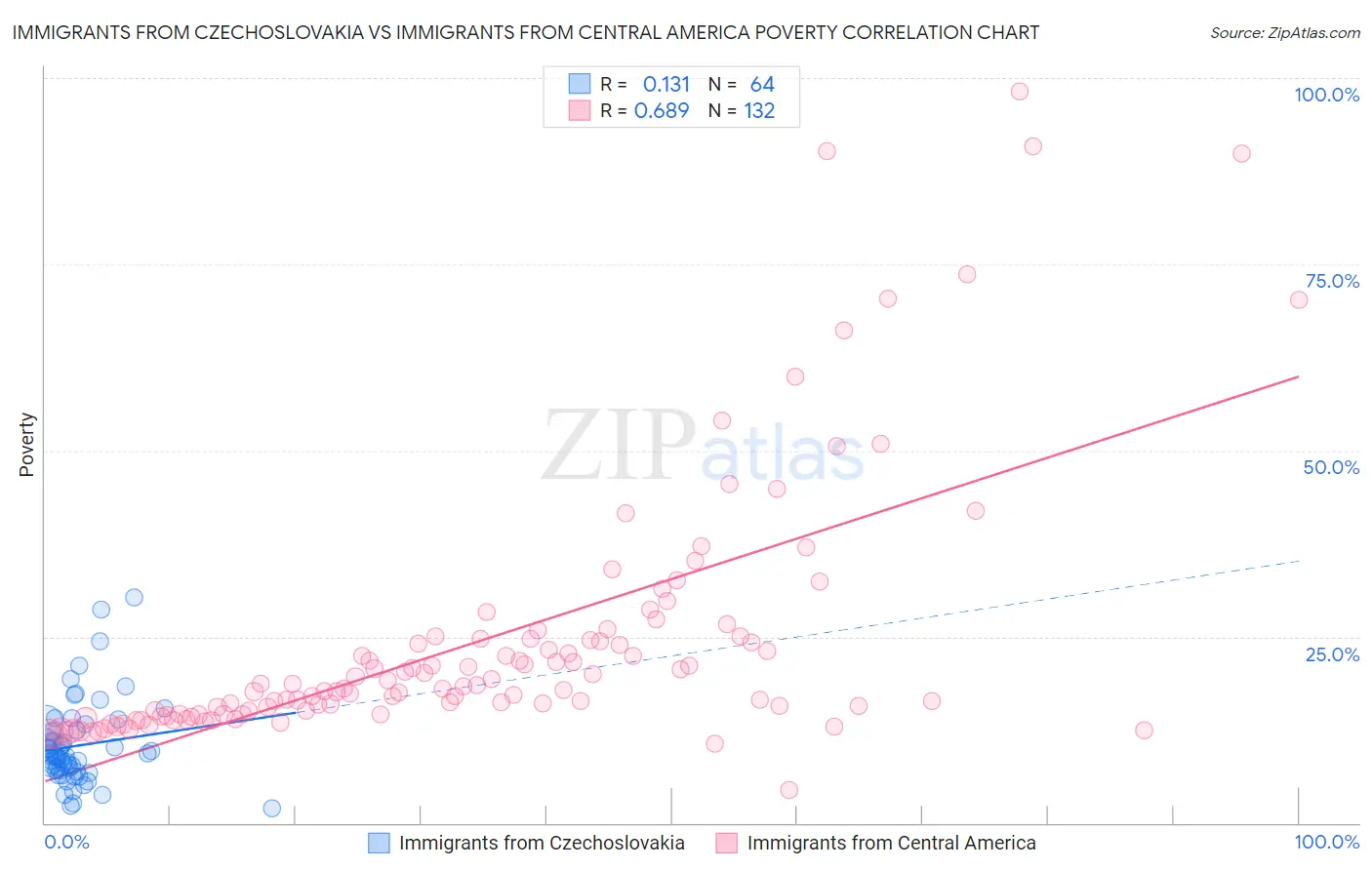 Immigrants from Czechoslovakia vs Immigrants from Central America Poverty