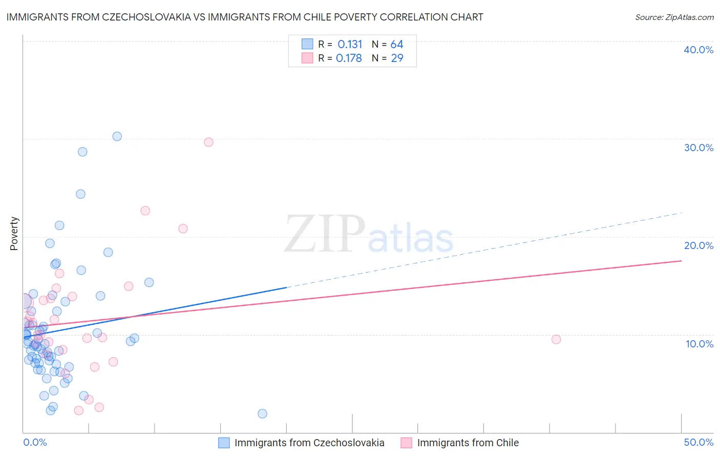 Immigrants from Czechoslovakia vs Immigrants from Chile Poverty