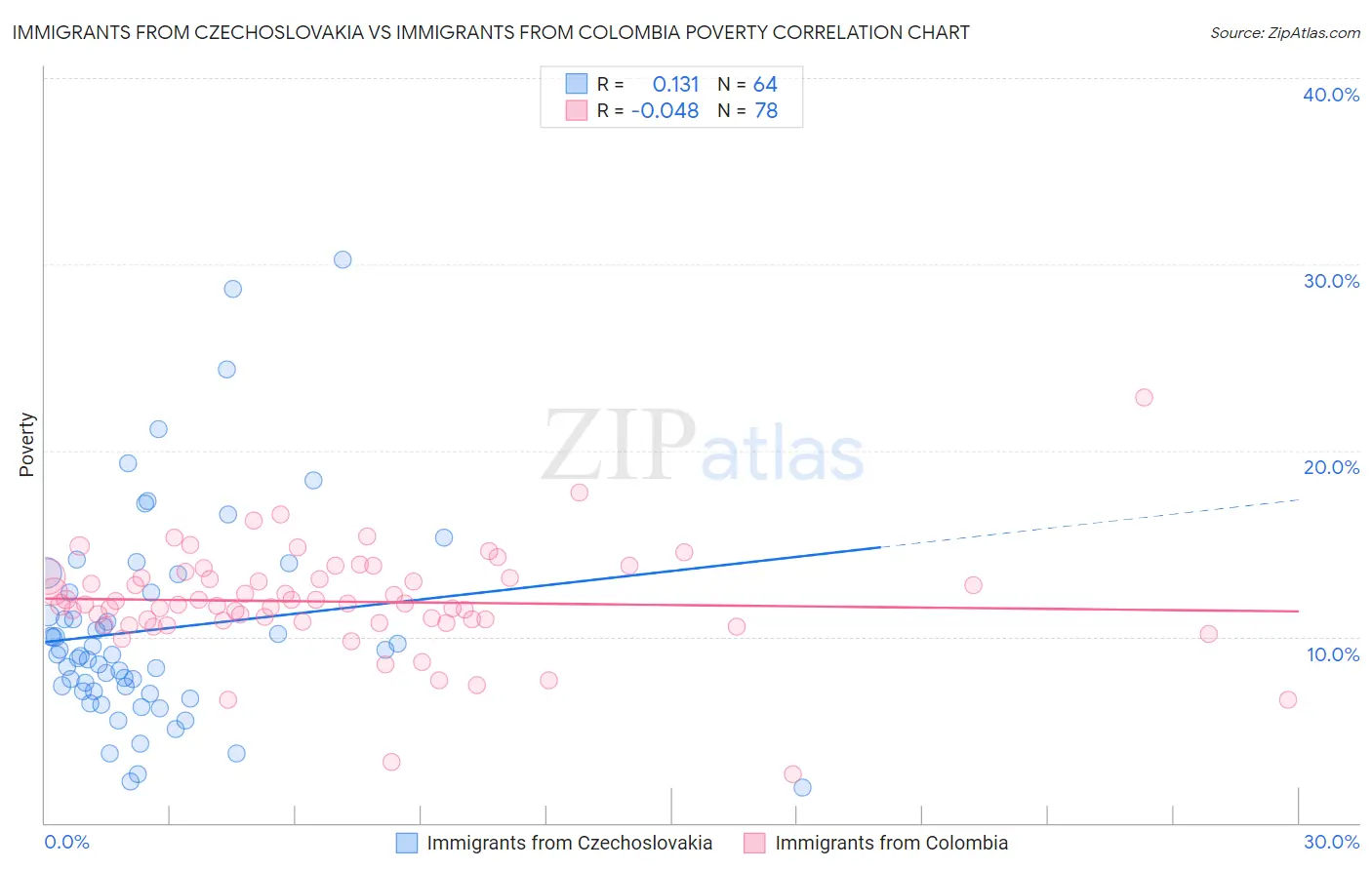 Immigrants from Czechoslovakia vs Immigrants from Colombia Poverty