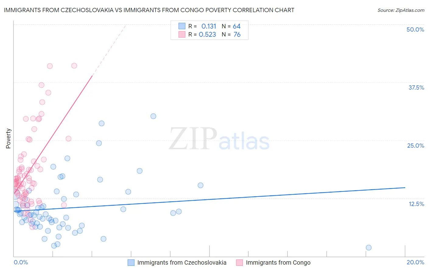 Immigrants from Czechoslovakia vs Immigrants from Congo Poverty