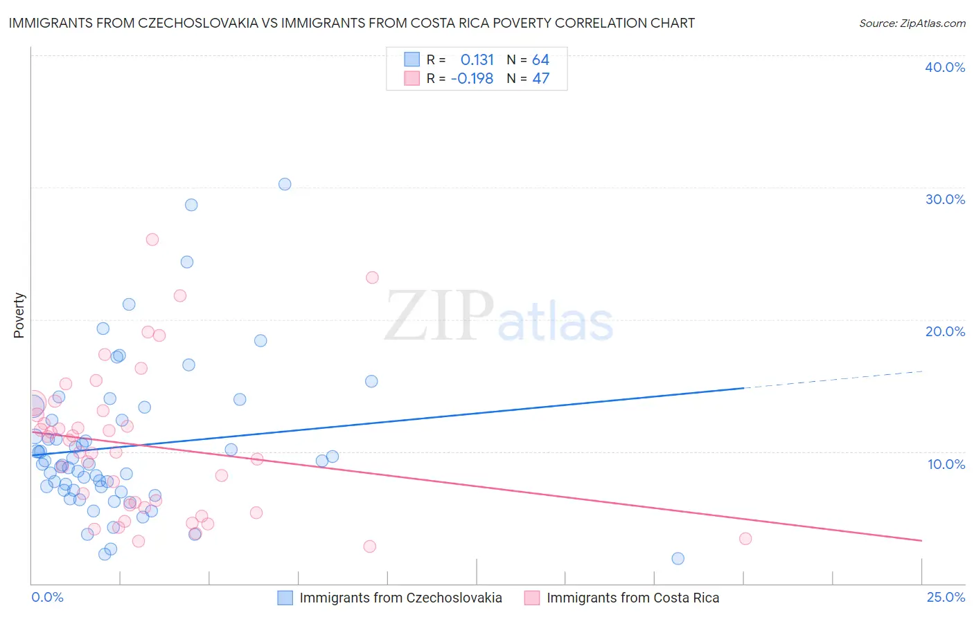 Immigrants from Czechoslovakia vs Immigrants from Costa Rica Poverty
