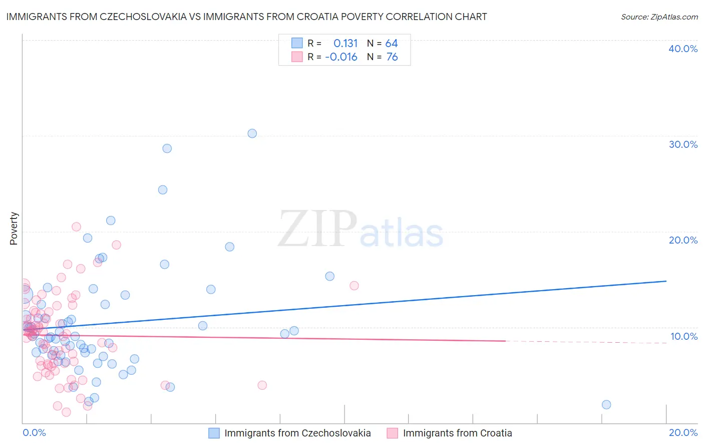 Immigrants from Czechoslovakia vs Immigrants from Croatia Poverty