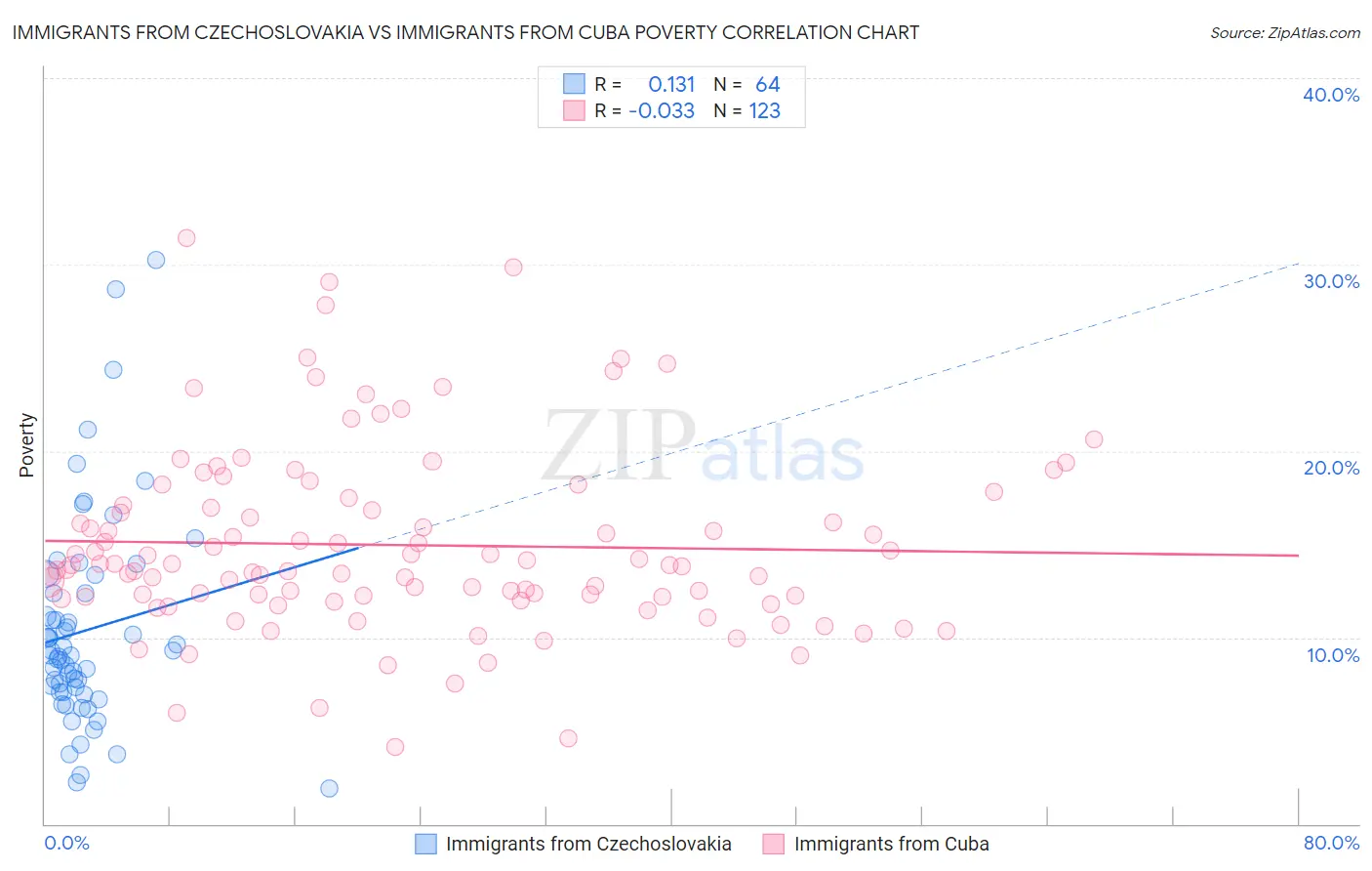 Immigrants from Czechoslovakia vs Immigrants from Cuba Poverty