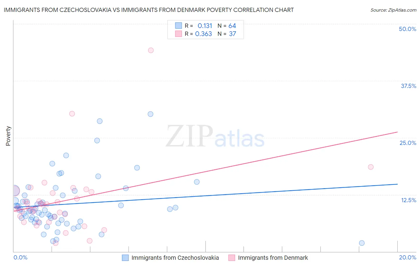 Immigrants from Czechoslovakia vs Immigrants from Denmark Poverty