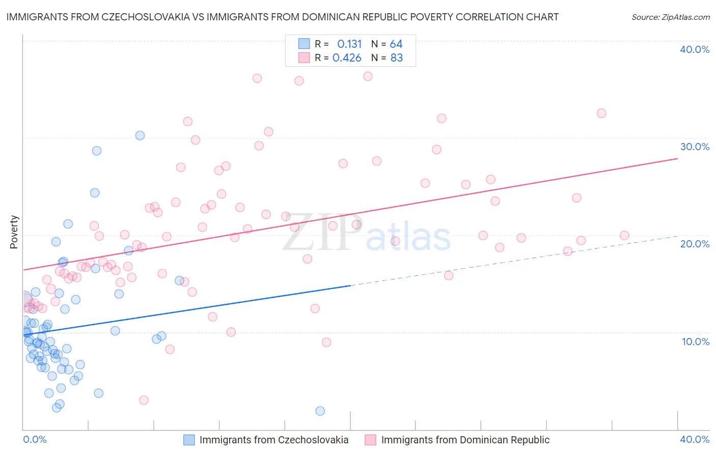 Immigrants from Czechoslovakia vs Immigrants from Dominican Republic Poverty