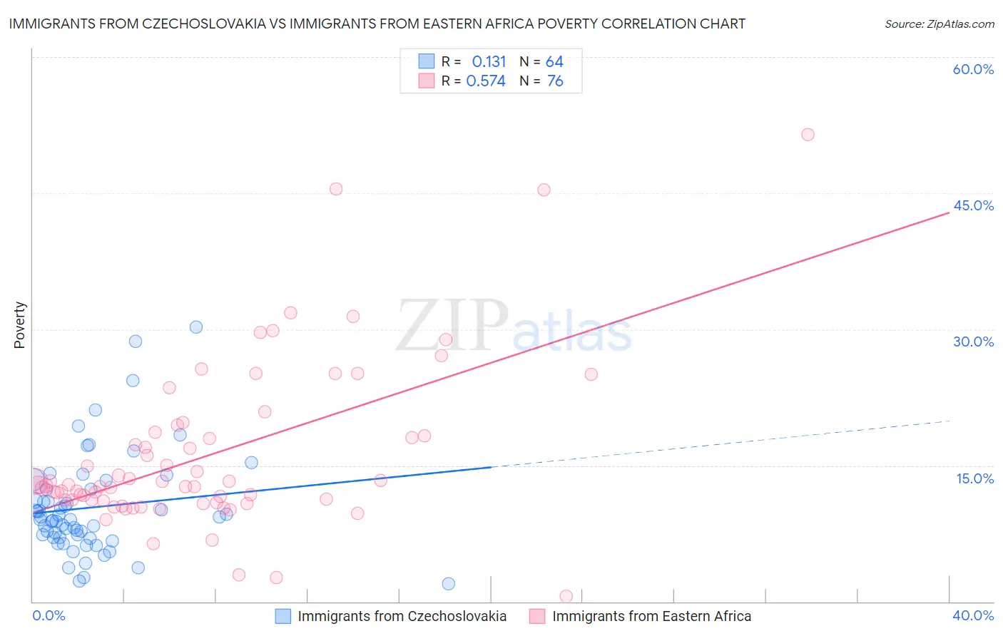 Immigrants from Czechoslovakia vs Immigrants from Eastern Africa Poverty