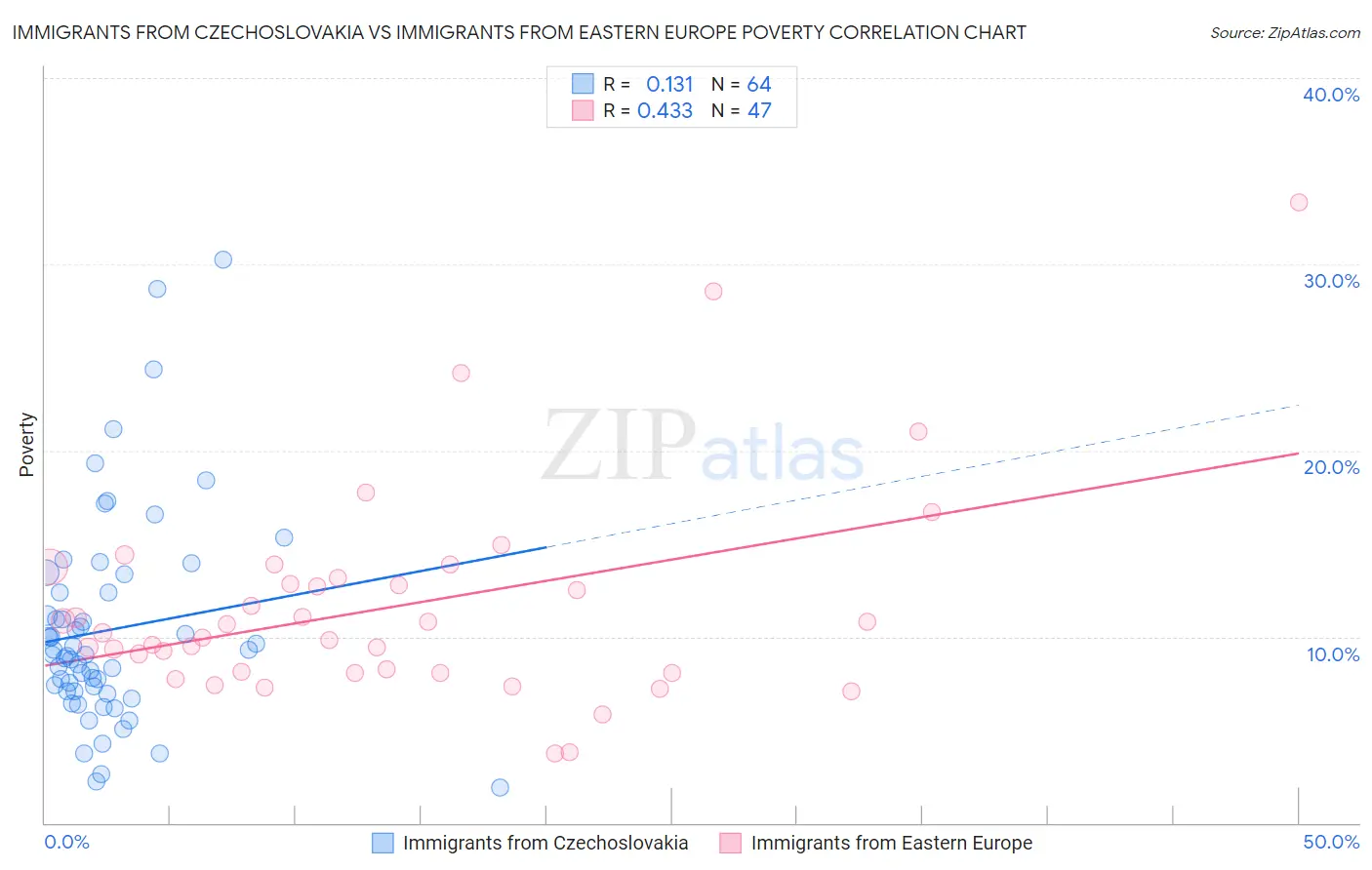 Immigrants from Czechoslovakia vs Immigrants from Eastern Europe Poverty