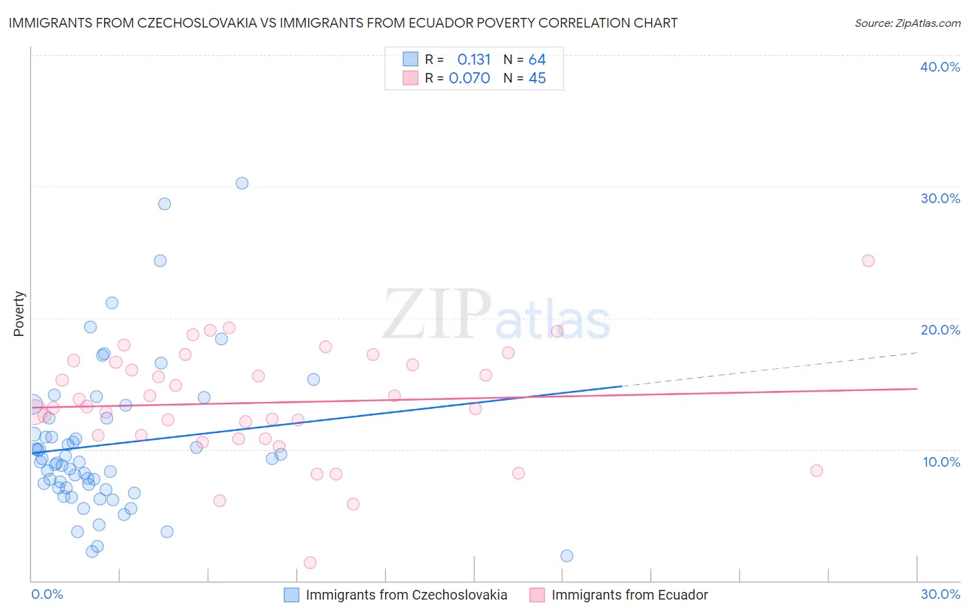 Immigrants from Czechoslovakia vs Immigrants from Ecuador Poverty