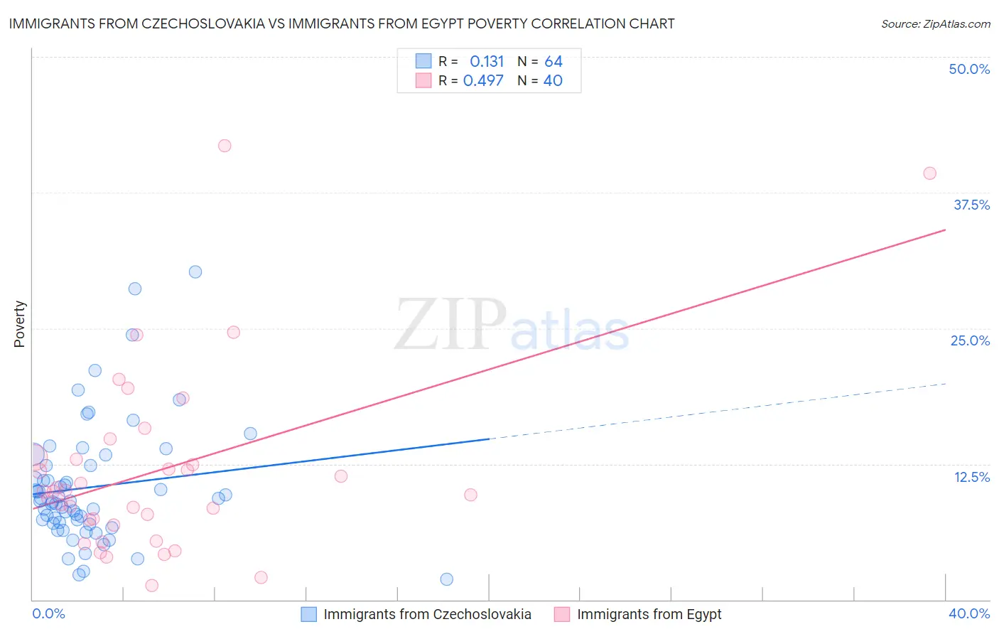 Immigrants from Czechoslovakia vs Immigrants from Egypt Poverty