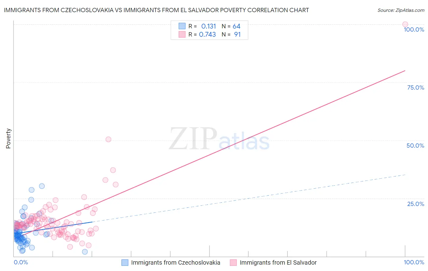 Immigrants from Czechoslovakia vs Immigrants from El Salvador Poverty