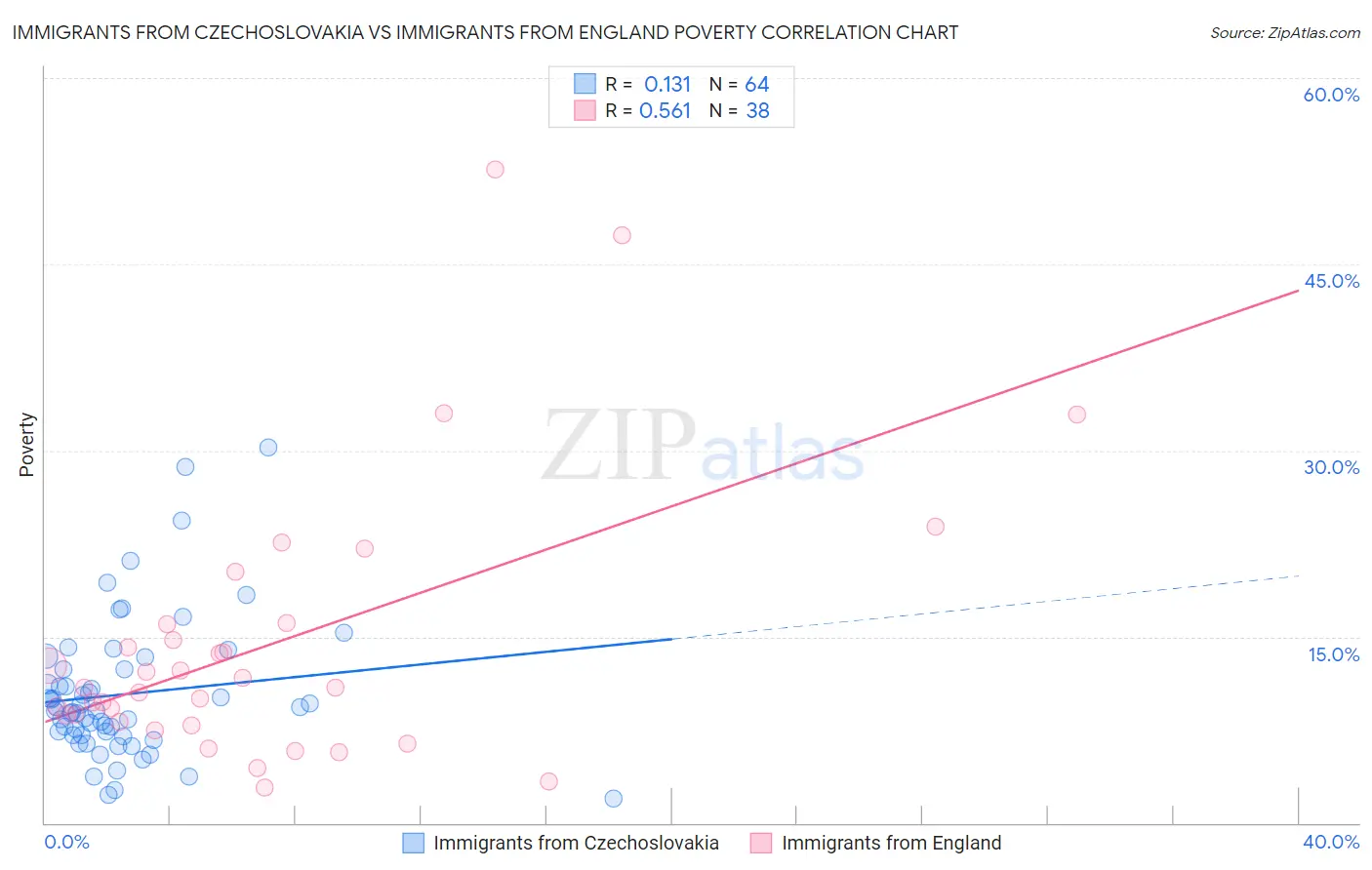 Immigrants from Czechoslovakia vs Immigrants from England Poverty