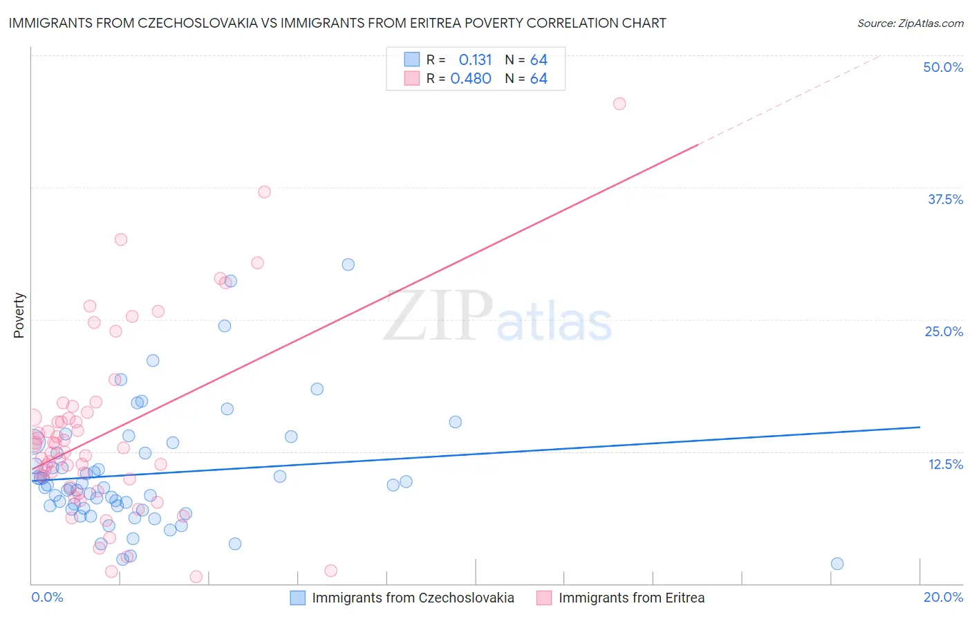 Immigrants from Czechoslovakia vs Immigrants from Eritrea Poverty