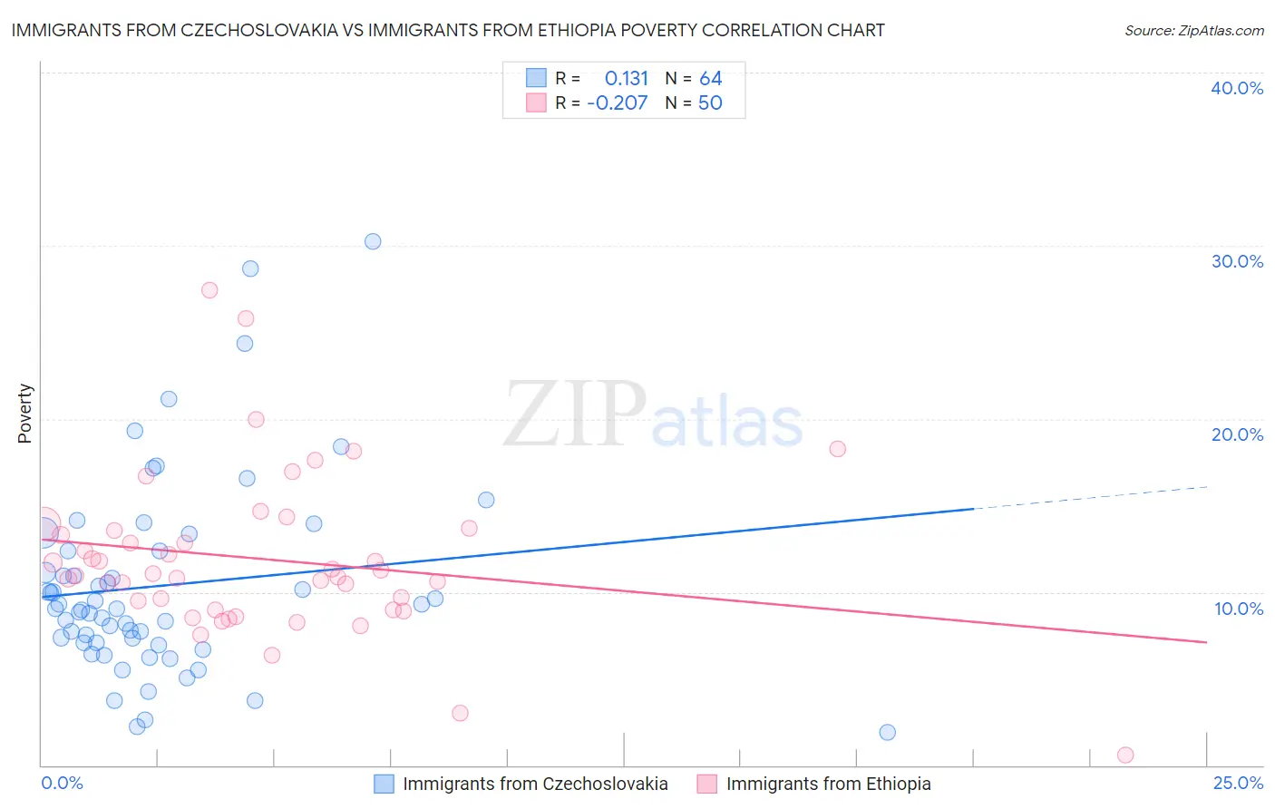 Immigrants from Czechoslovakia vs Immigrants from Ethiopia Poverty