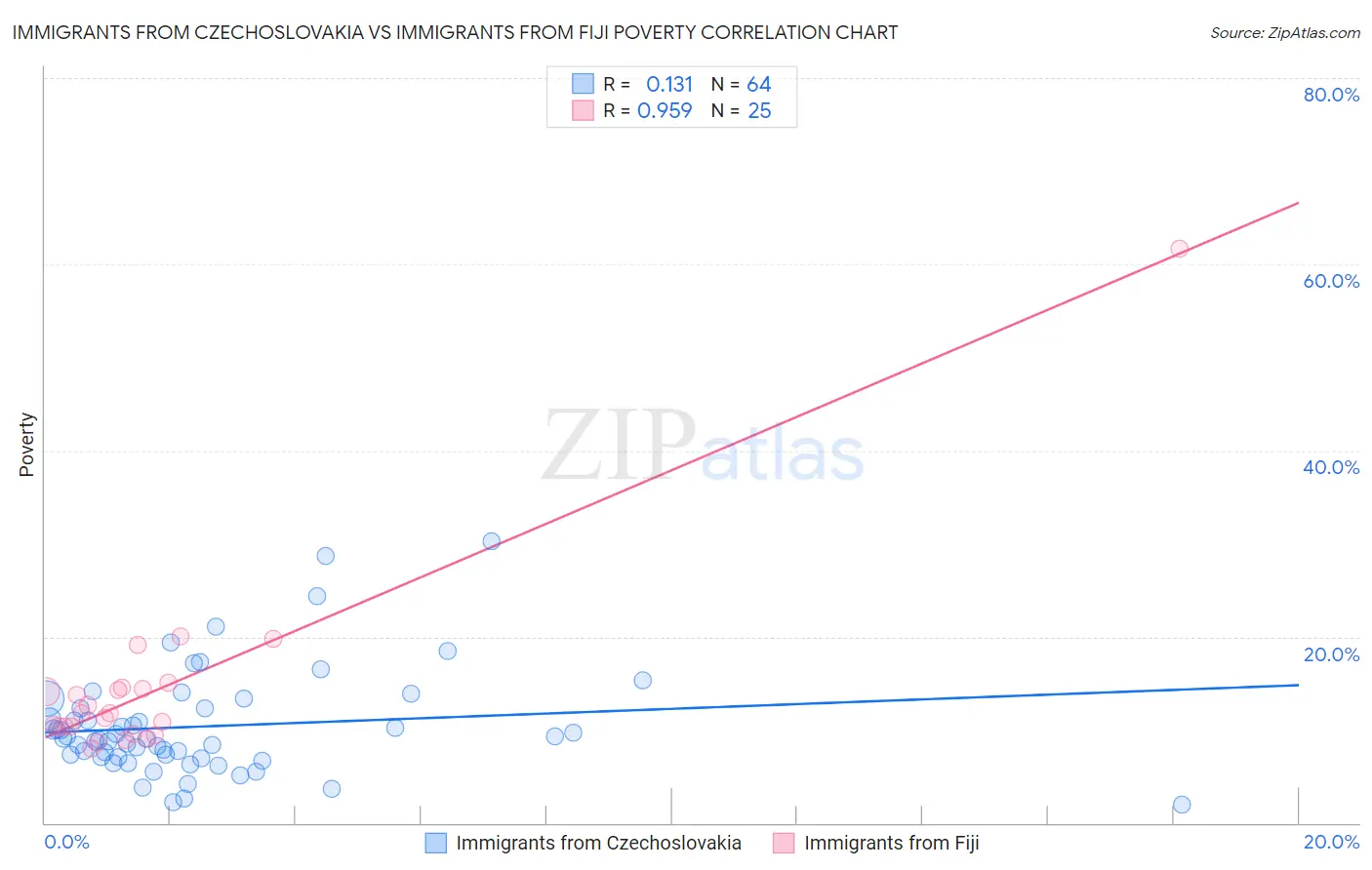 Immigrants from Czechoslovakia vs Immigrants from Fiji Poverty