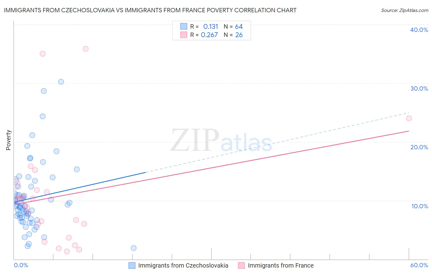Immigrants from Czechoslovakia vs Immigrants from France Poverty