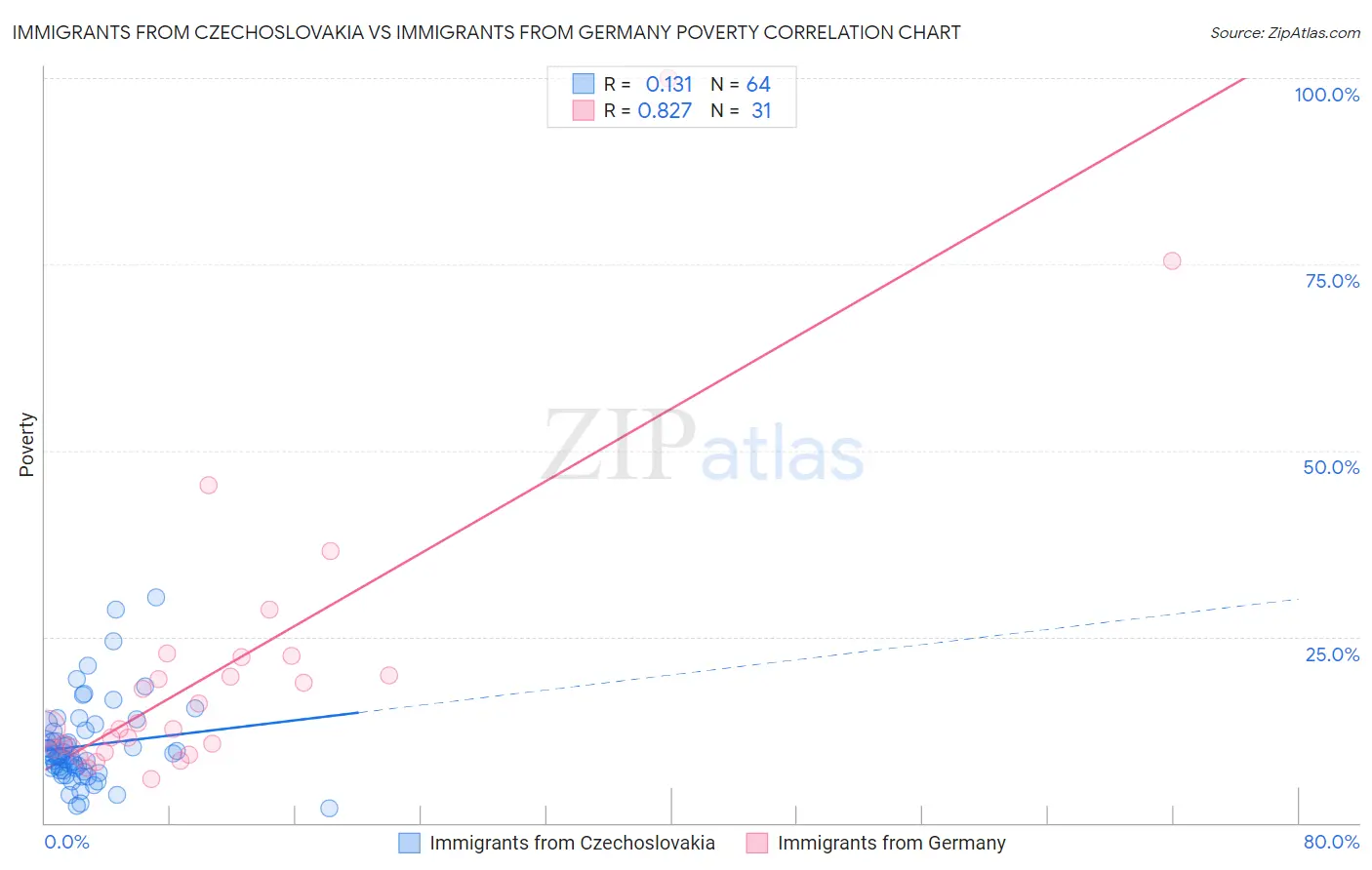 Immigrants from Czechoslovakia vs Immigrants from Germany Poverty