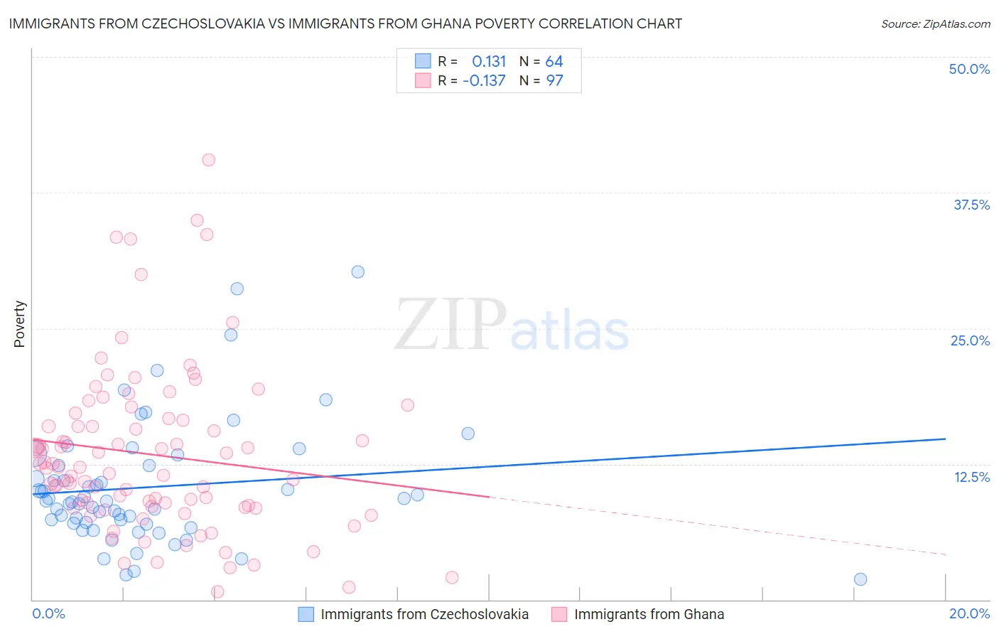 Immigrants from Czechoslovakia vs Immigrants from Ghana Poverty